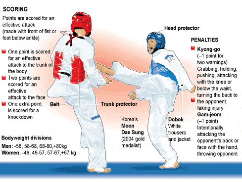 Tae Kwon Do Scoring